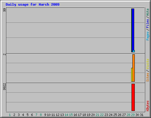 Daily usage for March 2009