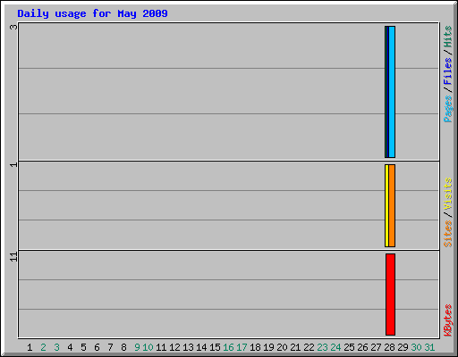 Daily usage for May 2009