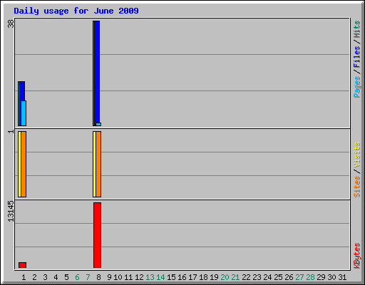Daily usage for June 2009