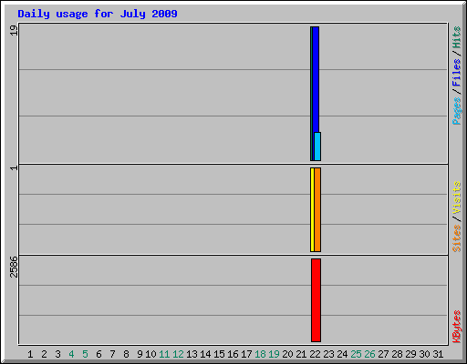 Daily usage for July 2009