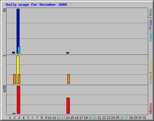 Daily usage for December 2009