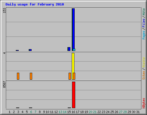 Daily usage for February 2010