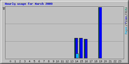 Hourly usage for March 2009