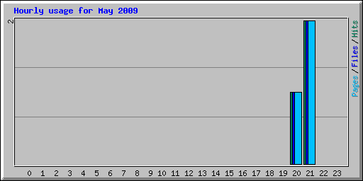 Hourly usage for May 2009