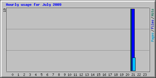 Hourly usage for July 2009
