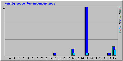 Hourly usage for December 2009