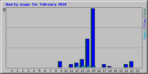 Hourly usage for February 2010