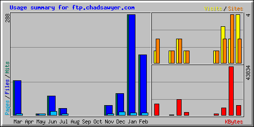 Usage summary for ftp.chadsawyer.com